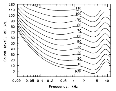 IMAGE: Equal Loudness Curves