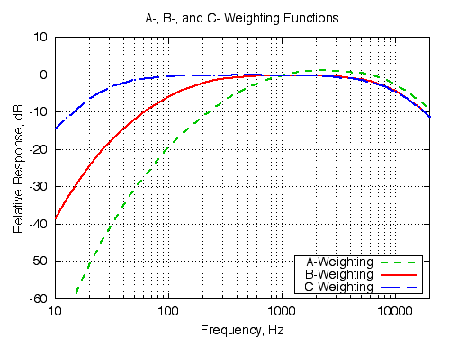 IMAGE: A B C Weighting curves from www.cross-spectrum.com